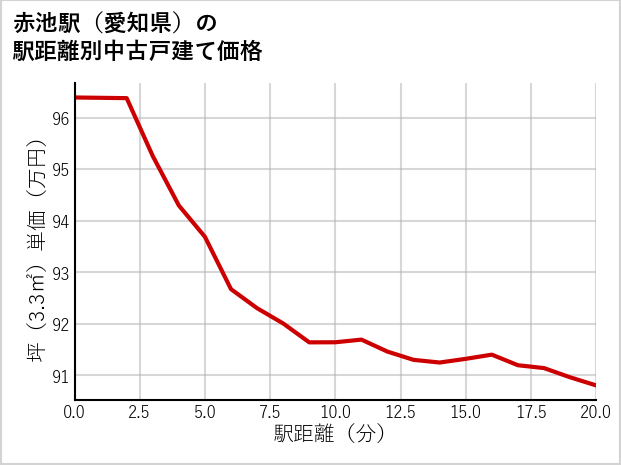 赤池駅（愛知県）の徒歩距離別の中古戸建て坪単価