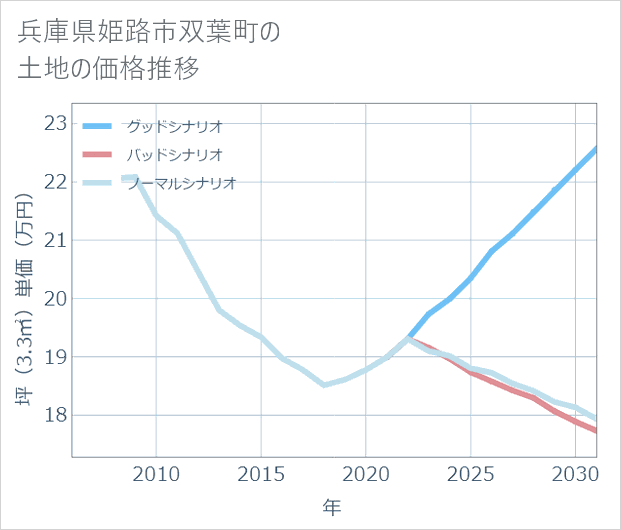 兵庫県姫路市双葉町の土地価格推移
