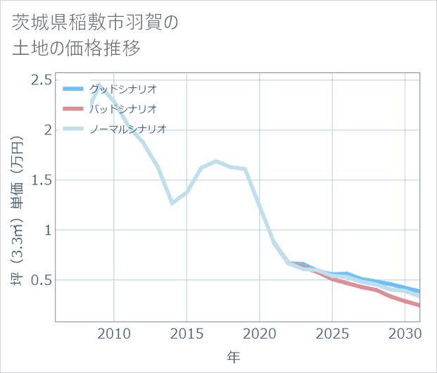 茨城県稲敷市羽賀の土地価格推移