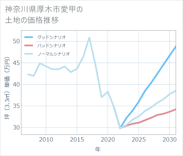 神奈川県厚木市愛甲の土地価格推移