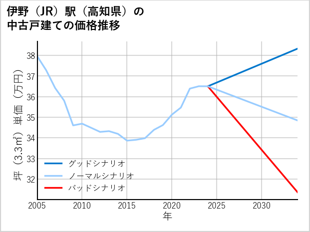 伊野駅（高知県）の中古戸建て価格推移