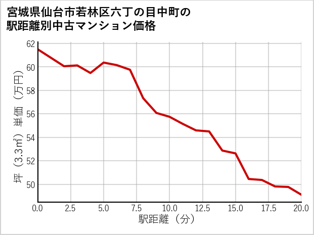 宮城県仙台市若林区六丁の目中町の徒歩距離別の中古マンション坪単価