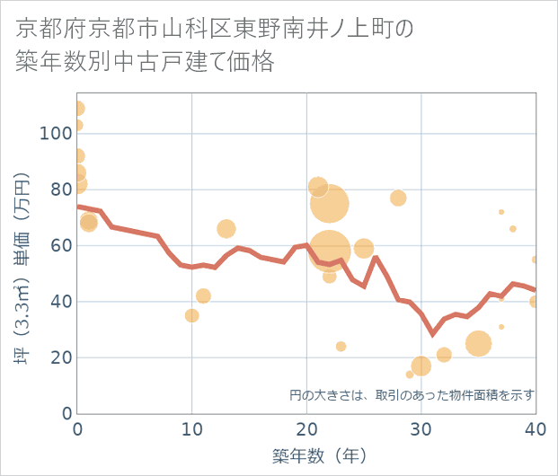 京都府京都市山科区東野南井ノ上町の築年数別の中古戸建て坪単価