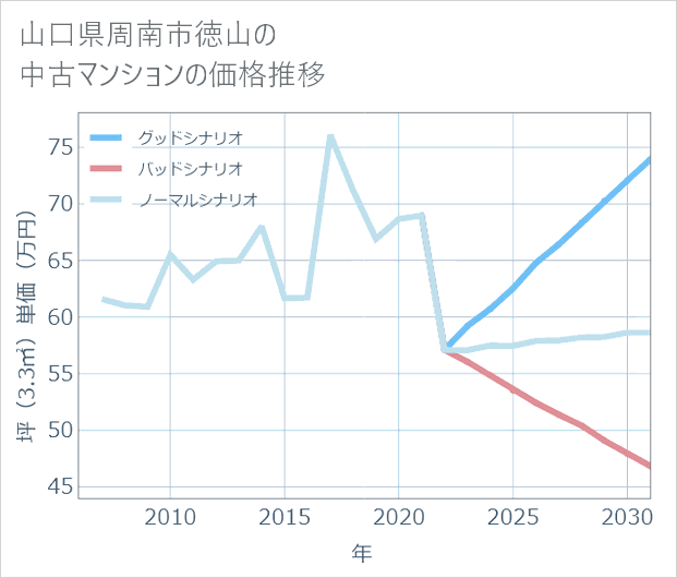 山口県周南市徳山の中古マンション価格推移