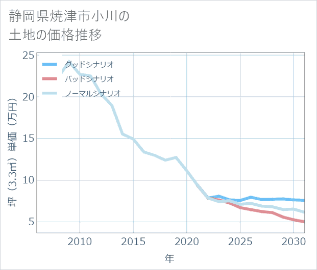 静岡県焼津市小川の土地価格推移