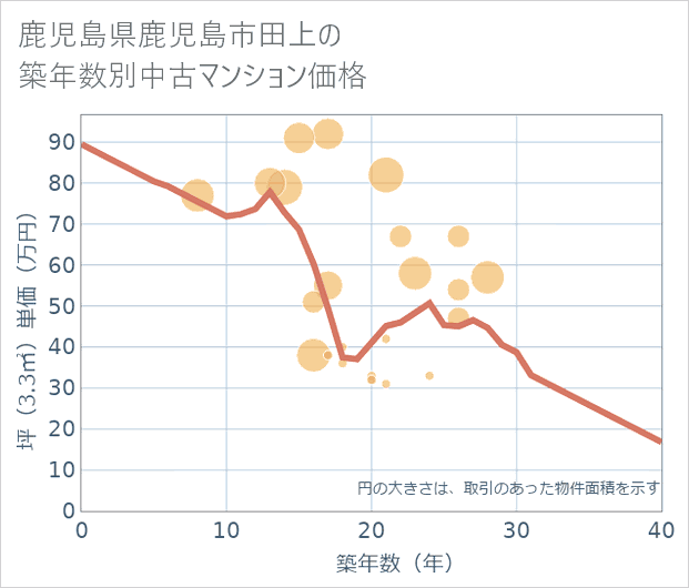 鹿児島県鹿児島市田上の築年数別の中古マンション坪単価