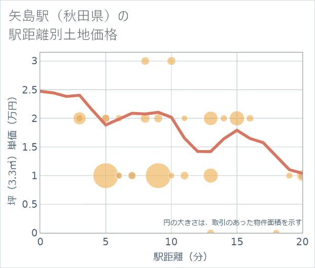 矢島駅(秋田県)の徒歩距離別の土地坪単価