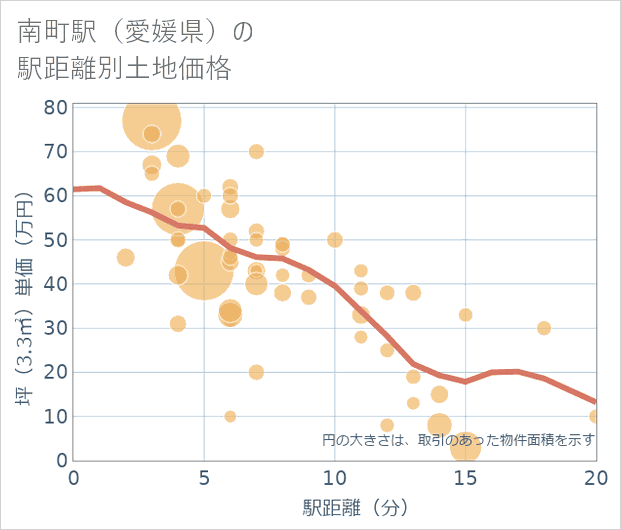 南町駅(愛媛県)の徒歩距離別の土地坪単価