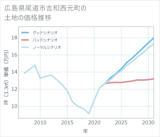 広島県尾道市吉和西元町の土地価格推移