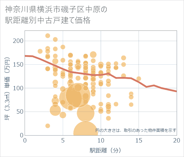 神奈川県横浜市磯子区中原の徒歩距離別の中古戸建て坪単価
