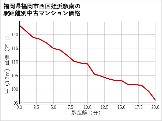 福岡県福岡市西区姪浜駅南の徒歩距離別の中古マンション坪単価
