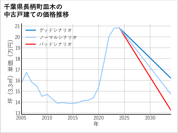 千葉県長柄町皿木の中古戸建て価格推移