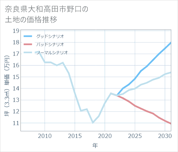 奈良県大和高田市野口の土地価格推移