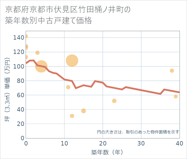京都府京都市伏見区竹田桶ノ井町の築年数別の中古戸建て坪単価