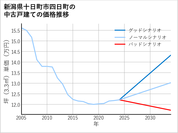 新潟県十日町市四日町の中古戸建て価格推移