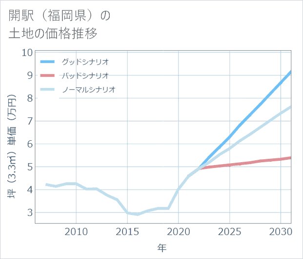 開駅(福岡県)の土地価格推移