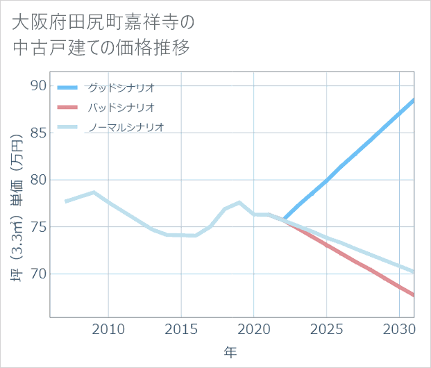 大阪府田尻町嘉祥寺の中古戸建て価格推移