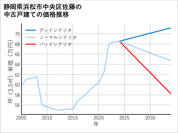 静岡県浜松市中央区佐藤の中古戸建て価格推移
