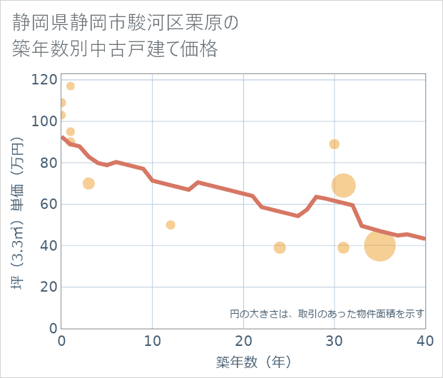 静岡県静岡市駿河区栗原の築年数別の中古戸建て坪単価