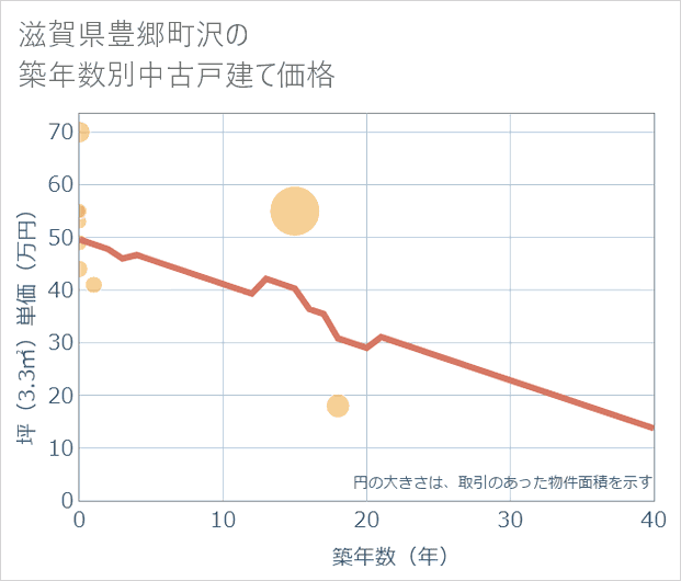 滋賀県豊郷町沢の築年数別の中古戸建て坪単価