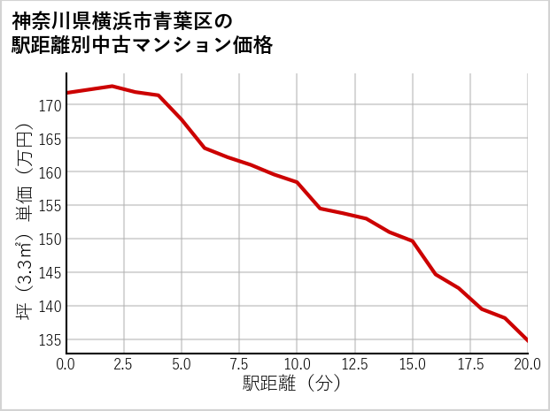 神奈川県横浜市青葉区の徒歩距離別の中古マンション坪単価