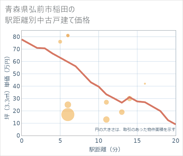 青森県弘前市稲田の徒歩距離別の中古戸建て坪単価
