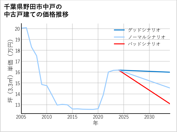 千葉県野田市中戸の中古戸建て価格推移