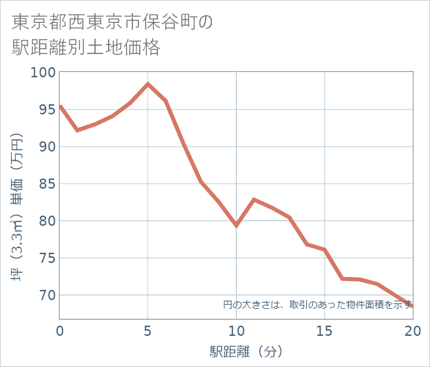 東京都西東京市保谷町の徒歩距離別の土地坪単価