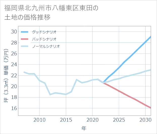 福岡県北九州市八幡東区東田の土地価格推移
