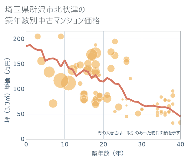 埼玉県所沢市北秋津の築年数別の中古マンション坪単価