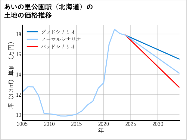 あいの里公園駅（北海道）の土地価格推移