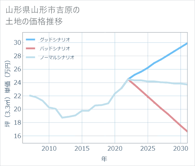 山形県山形市吉原の土地価格推移