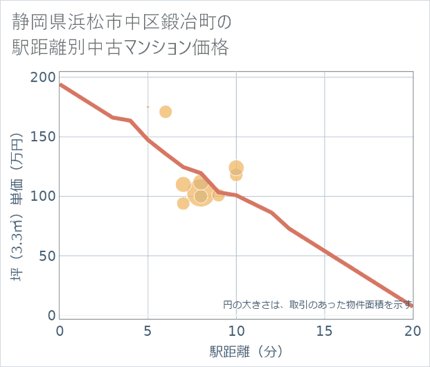 静岡県浜松市中区鍛冶町の徒歩距離別の中古マンション坪単価