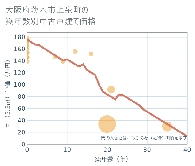 大阪府茨木市上泉町の築年数別の中古戸建て坪単価