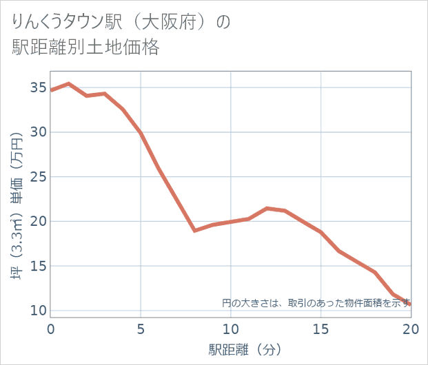 りんくうタウン駅(大阪府)の徒歩距離別の土地坪単価