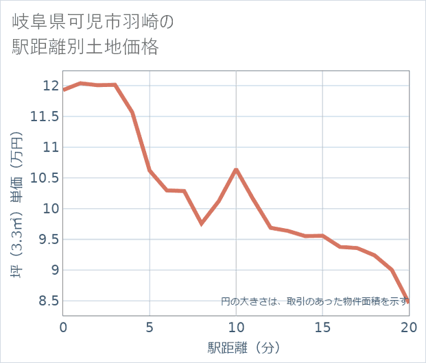 岐阜県可児市羽崎の徒歩距離別の土地坪単価