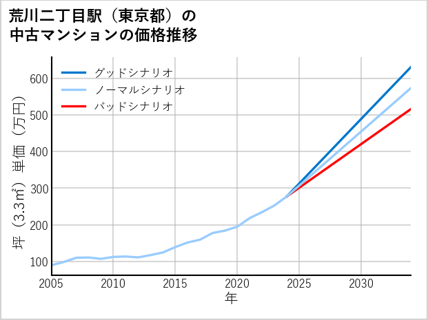 荒川二丁目駅（東京都）の中古マンション価格推移