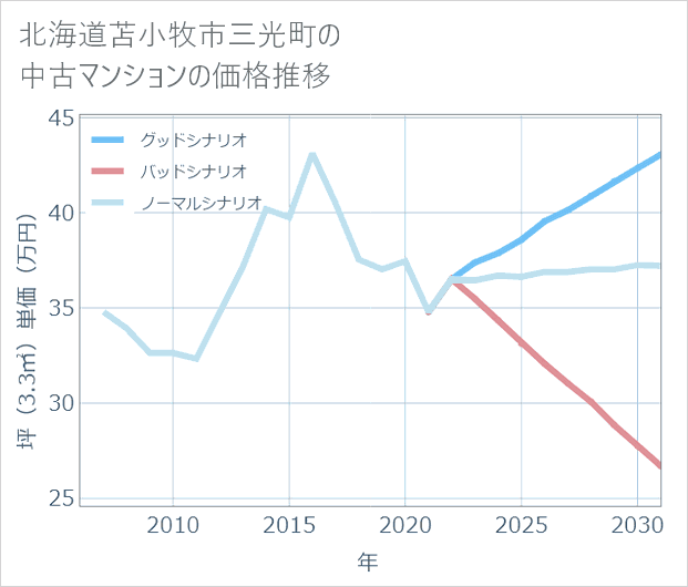 北海道苫小牧市三光町の中古マンション価格推移