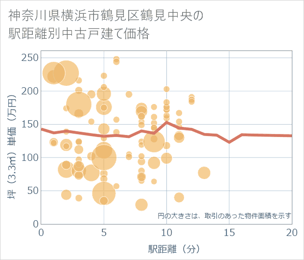 神奈川県横浜市鶴見区鶴見中央の徒歩距離別の中古戸建て坪単価