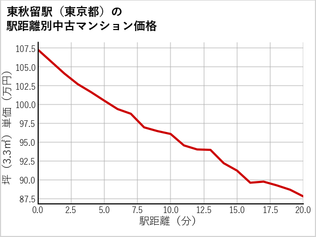 東秋留駅（東京都）の徒歩距離別の中古マンション坪単価