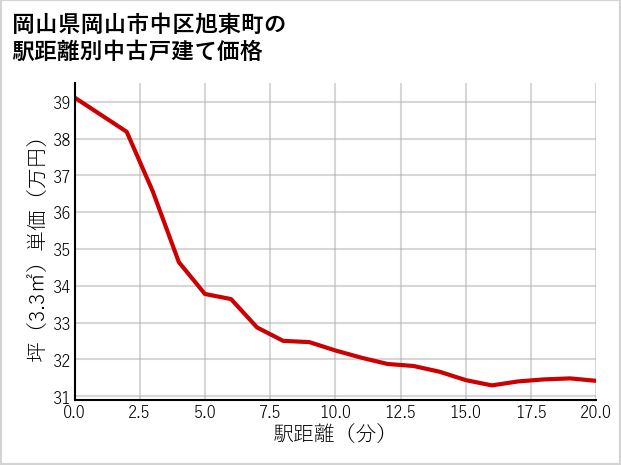 岡山県岡山市中区旭東町の徒歩距離別の中古戸建て坪単価