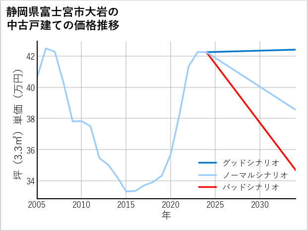 静岡県富士宮市大岩の中古戸建て価格推移