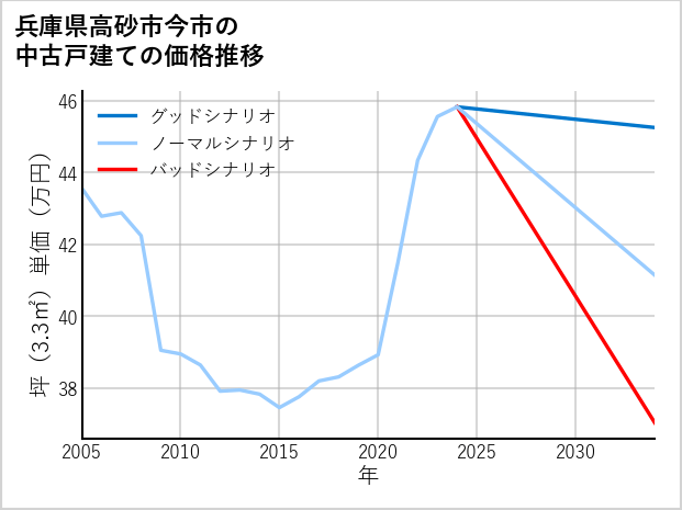 兵庫県高砂市今市の中古戸建て価格推移