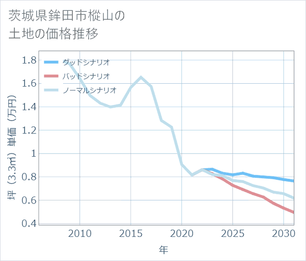 茨城県鉾田市樅山の土地価格推移