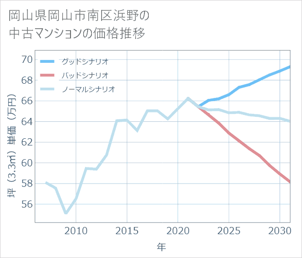 岡山県岡山市南区浜野の中古マンション価格推移