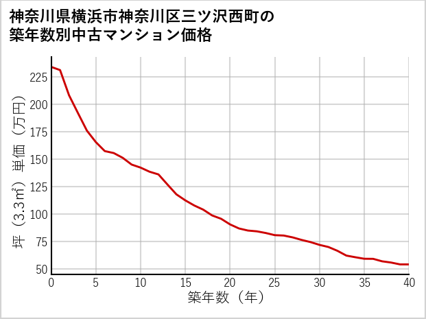 神奈川県横浜市神奈川区三ツ沢西町の築年数別の中古マンション坪単価