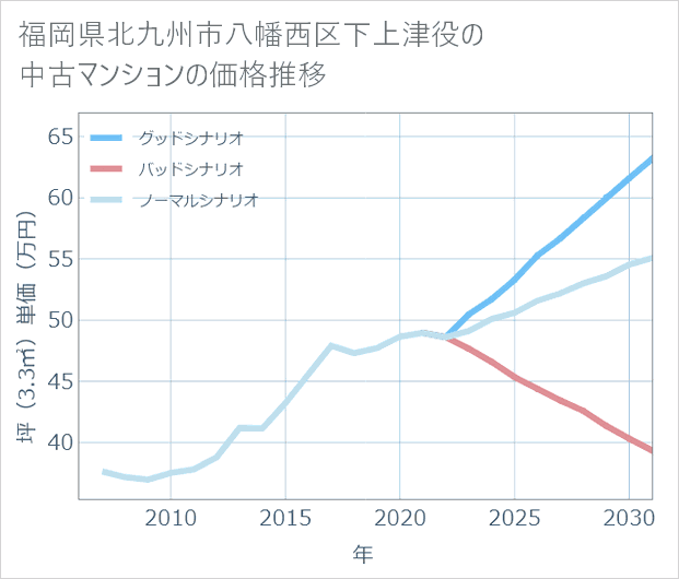 福岡県北九州市八幡西区下上津役の中古マンション価格推移