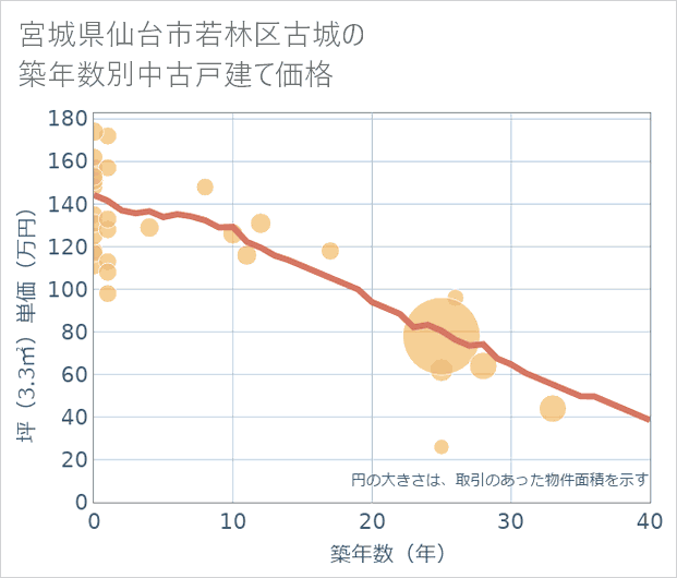 宮城県仙台市若林区古城の築年数別の中古戸建て坪単価