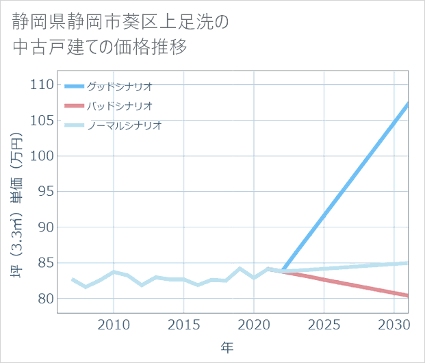 静岡県静岡市葵区上足洗の中古戸建て価格推移