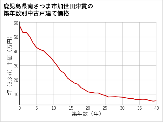 鹿児島県南さつま市加世田津貫の築年数別の中古戸建て坪単価
